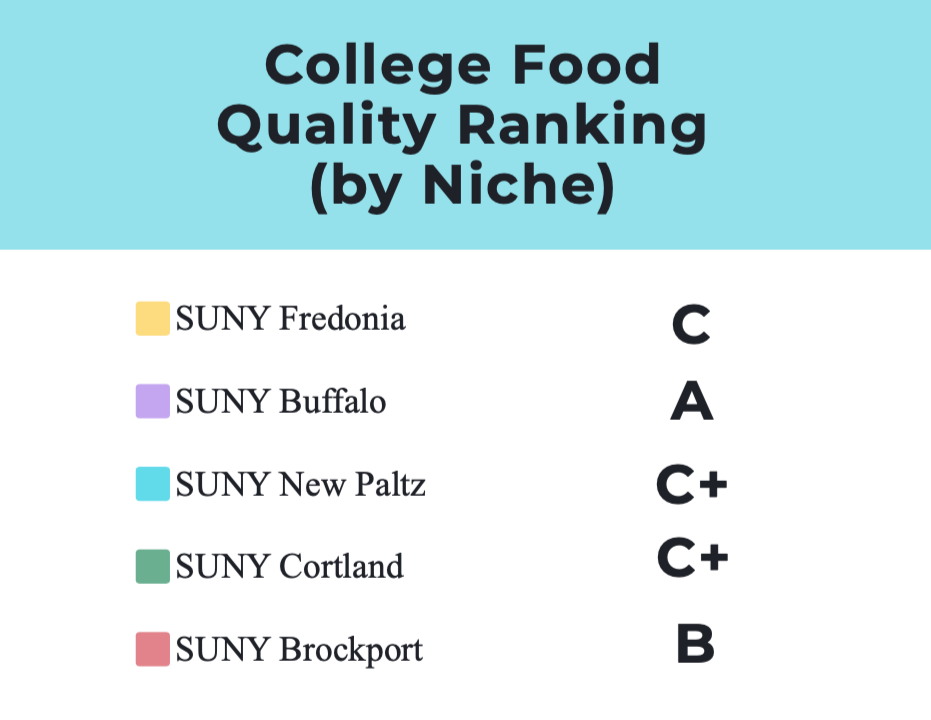 Opdage klimaks voldgrav A comparative analysis of Fredonia's meal plan system to other SUNY schools  - The Leader