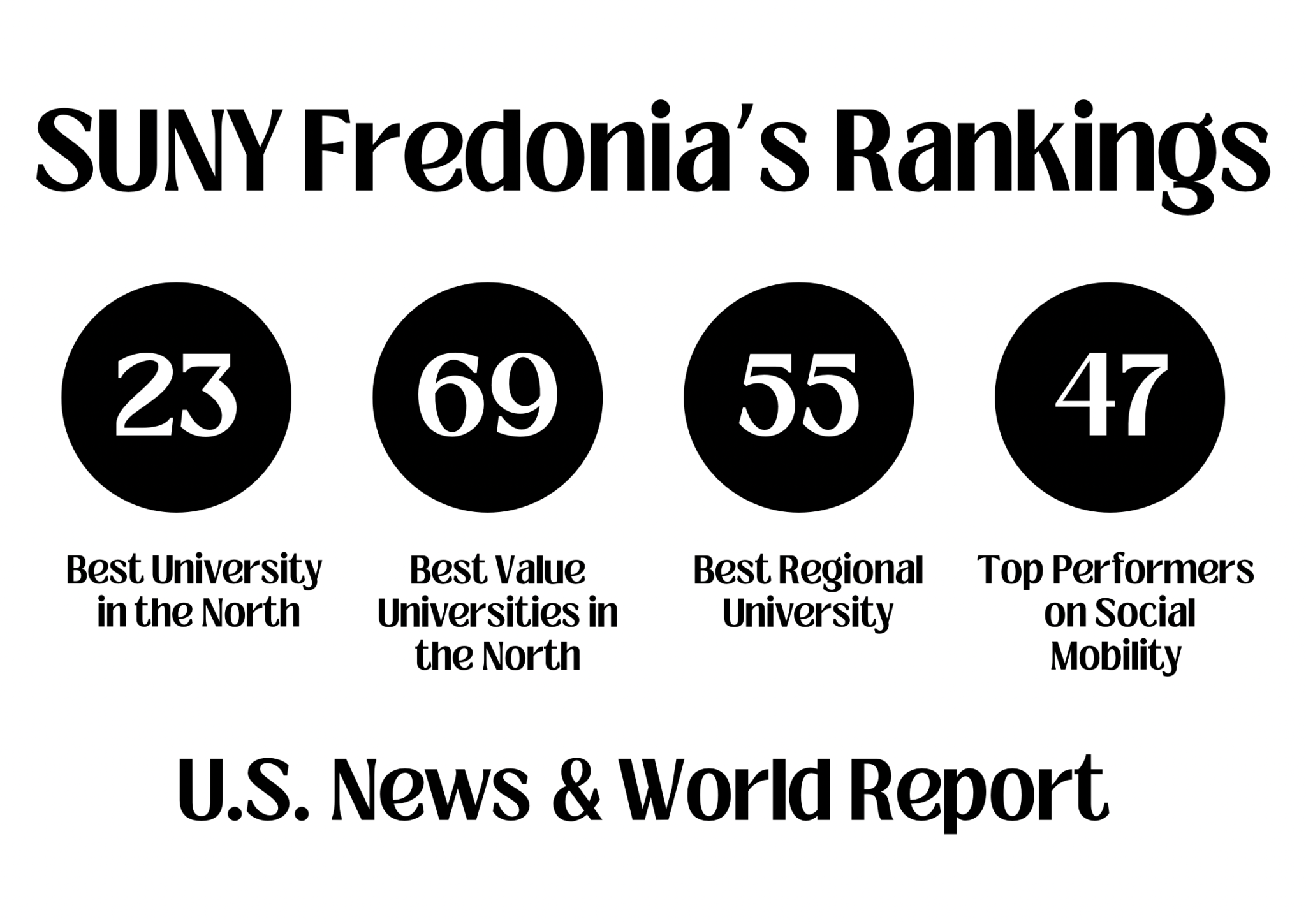 Fredonia ranks among top universities in U.S. News & World Report - The ...